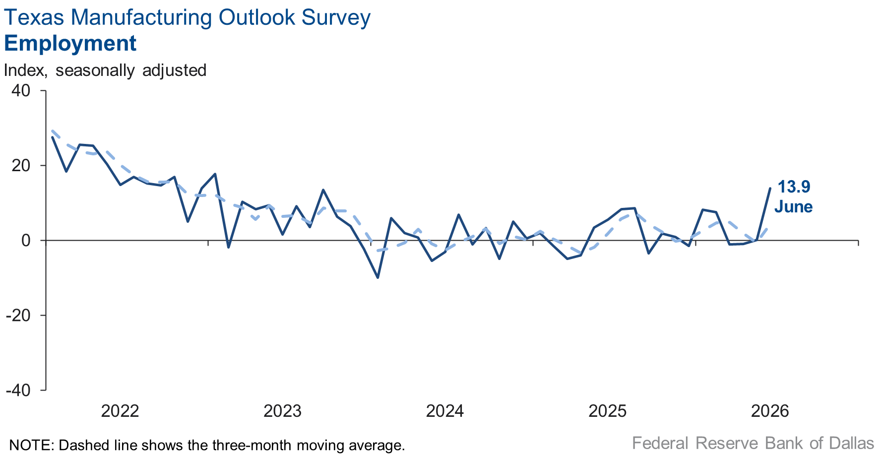 Employment Chart